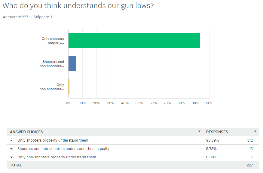 Survey question 1